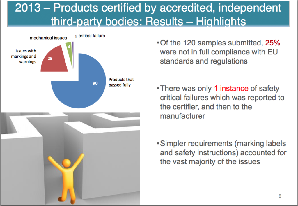 In the case of products certified by third parties, the IFIA survey reveals a strong decrease of non-compliant products, especially concerning safety standards.
