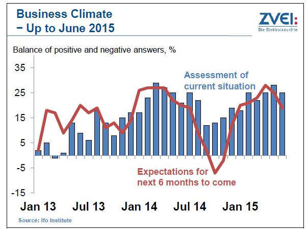 zvei business climate